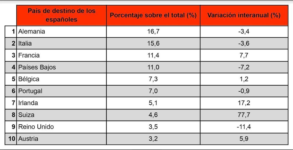 País destino de los Españoles