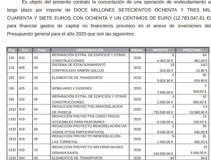 Imagen del listado de inversiones que Torrevieja quiere financiar con el préstamo que ha contratado