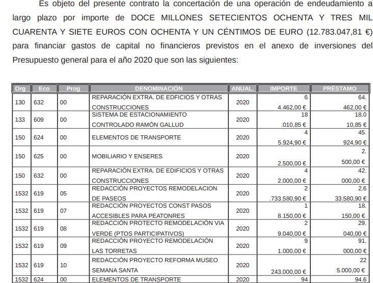 Imagen del listado de inversiones que Torrevieja quiere financiar con el préstamo que ha contratado