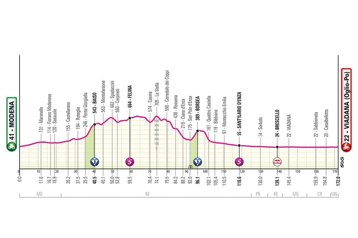 El perfil de la etapa 12 del Giro de Italia 2025