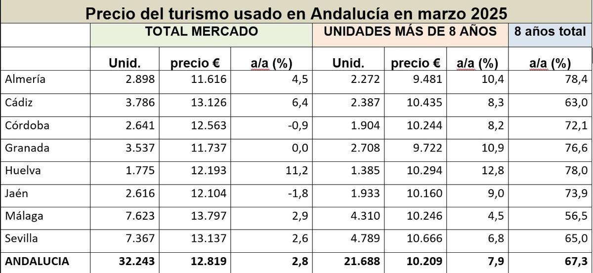 Precio del turismo usado en Andalucía en marzo de 2025.