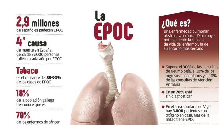 EPOC, una enfermedad que no da respiro