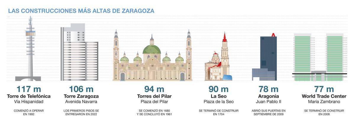 Las edificaciones más altas en la ciudad de Zaragoza.