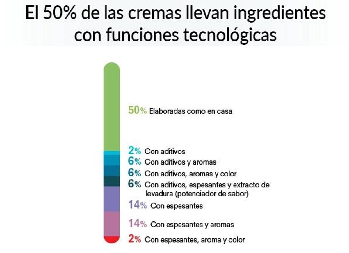 Ingredientes con funciones tecnológica en las cremas.