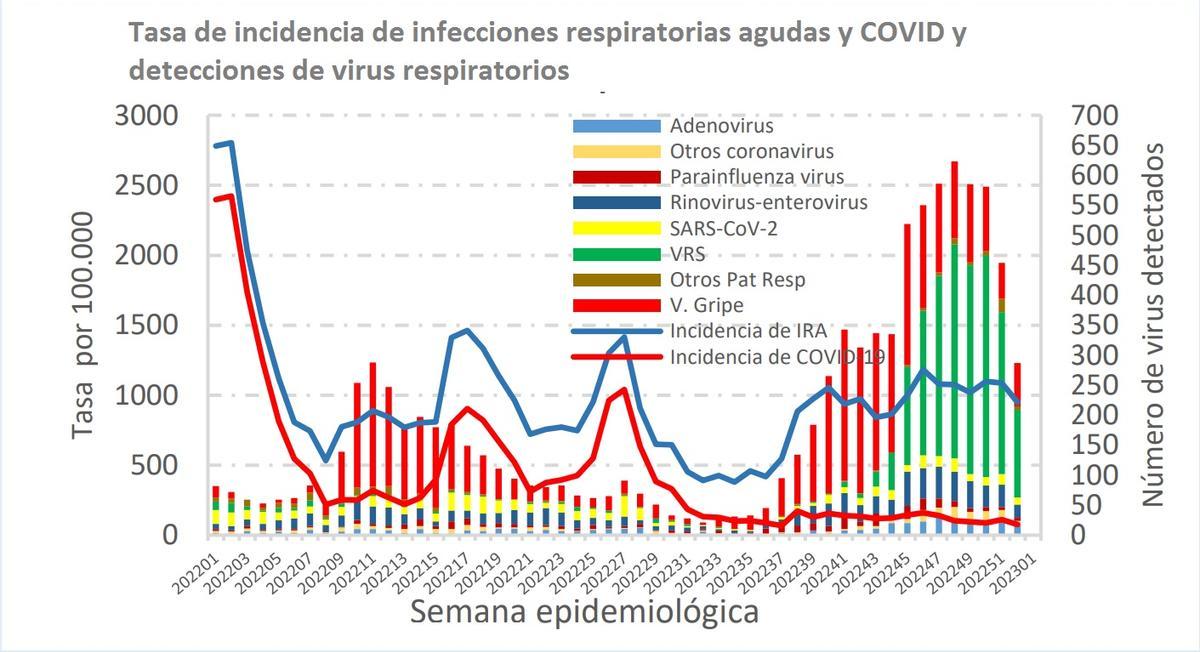 Último informe de las infecciones respiratorias agudas elaborado por la red de médicos centinela