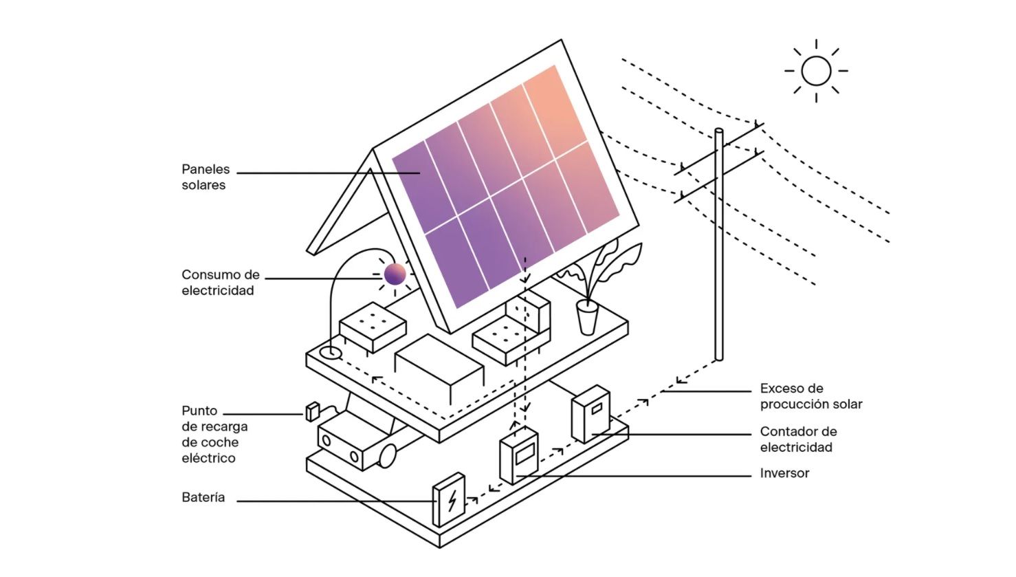 El número de paneles solares que se necesitan en una vivienda dependerá del consumo de energía que se necesite