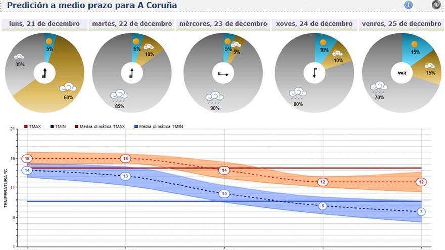 Predicción de Meteogalicia para la próxima semana en A Coruña.