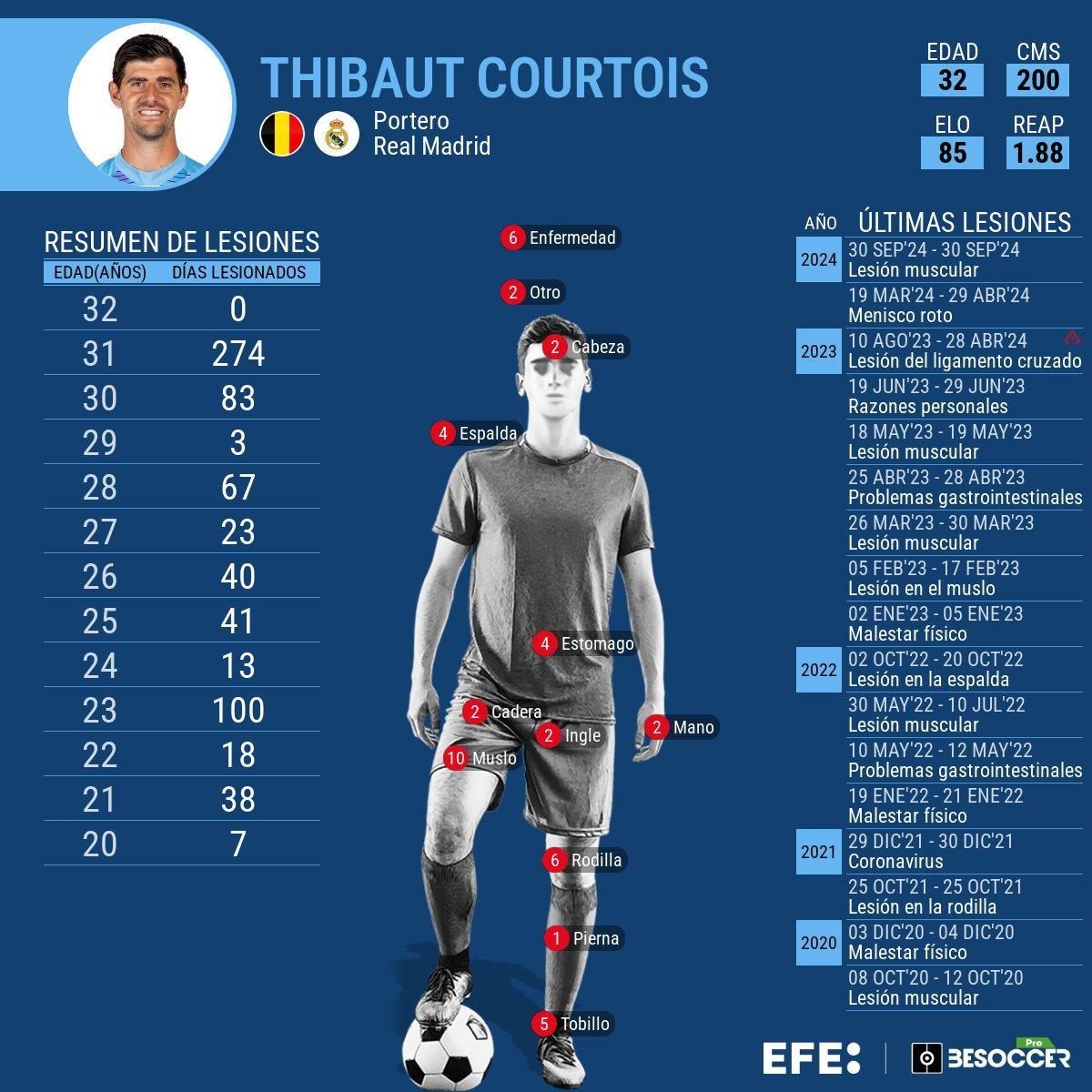 Todas las lesiones de Courtois