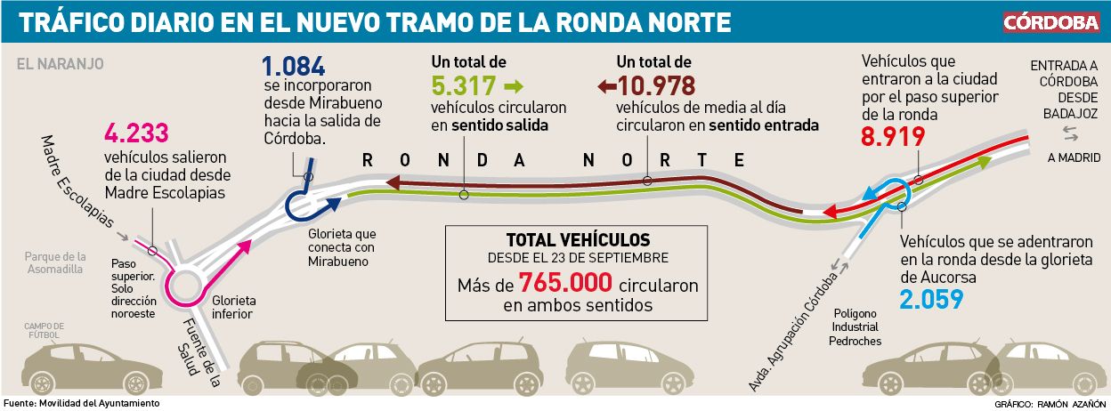 Tráfico diario en el nuevo tramo de la Ronda Norte de Córdoba.