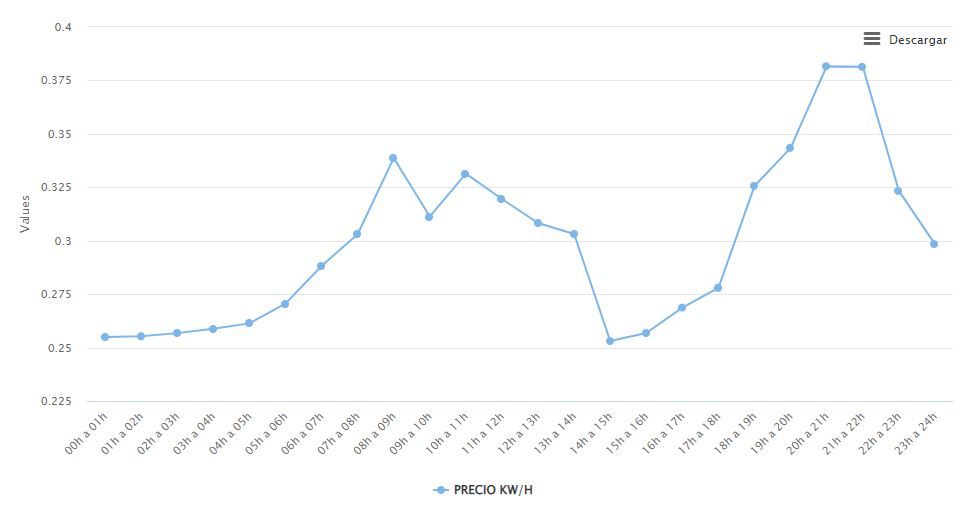 Gráfico del precio de la luz del 29 de abril de 2022 en la provincia de Santa Cruz de Tenerife