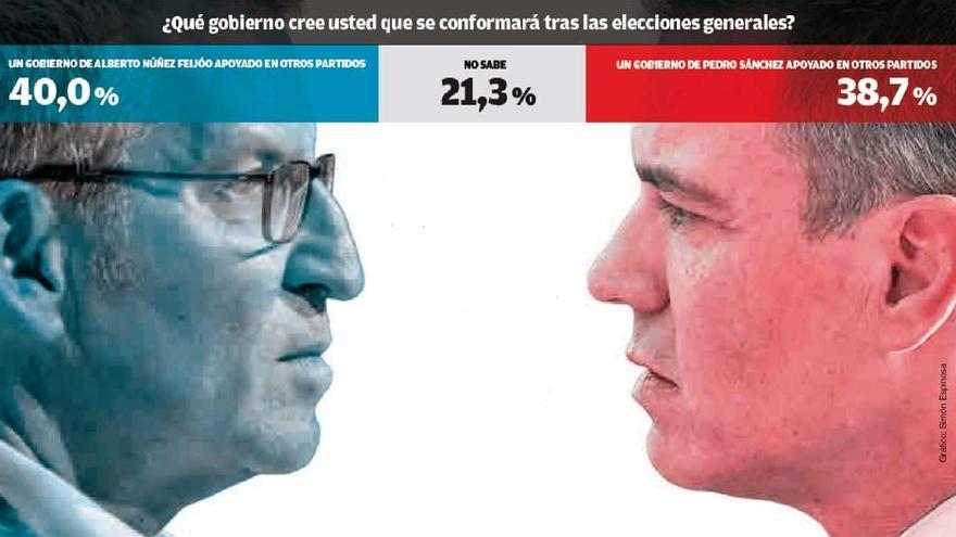 Los gallegos dan casi las mismas opciones de gobernar a Sánchez como a Feijóo aunque con pactos