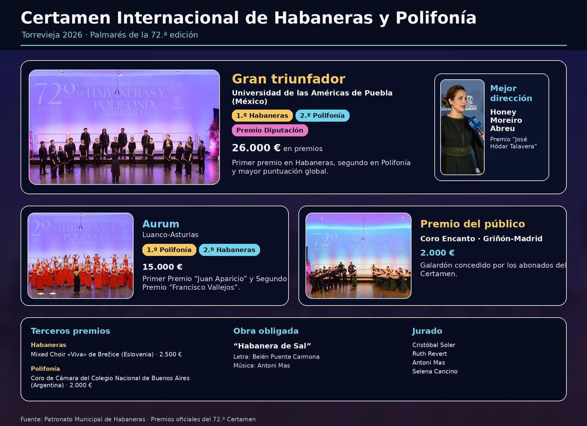 Palmarés del Certamen Internacional de Habaneras