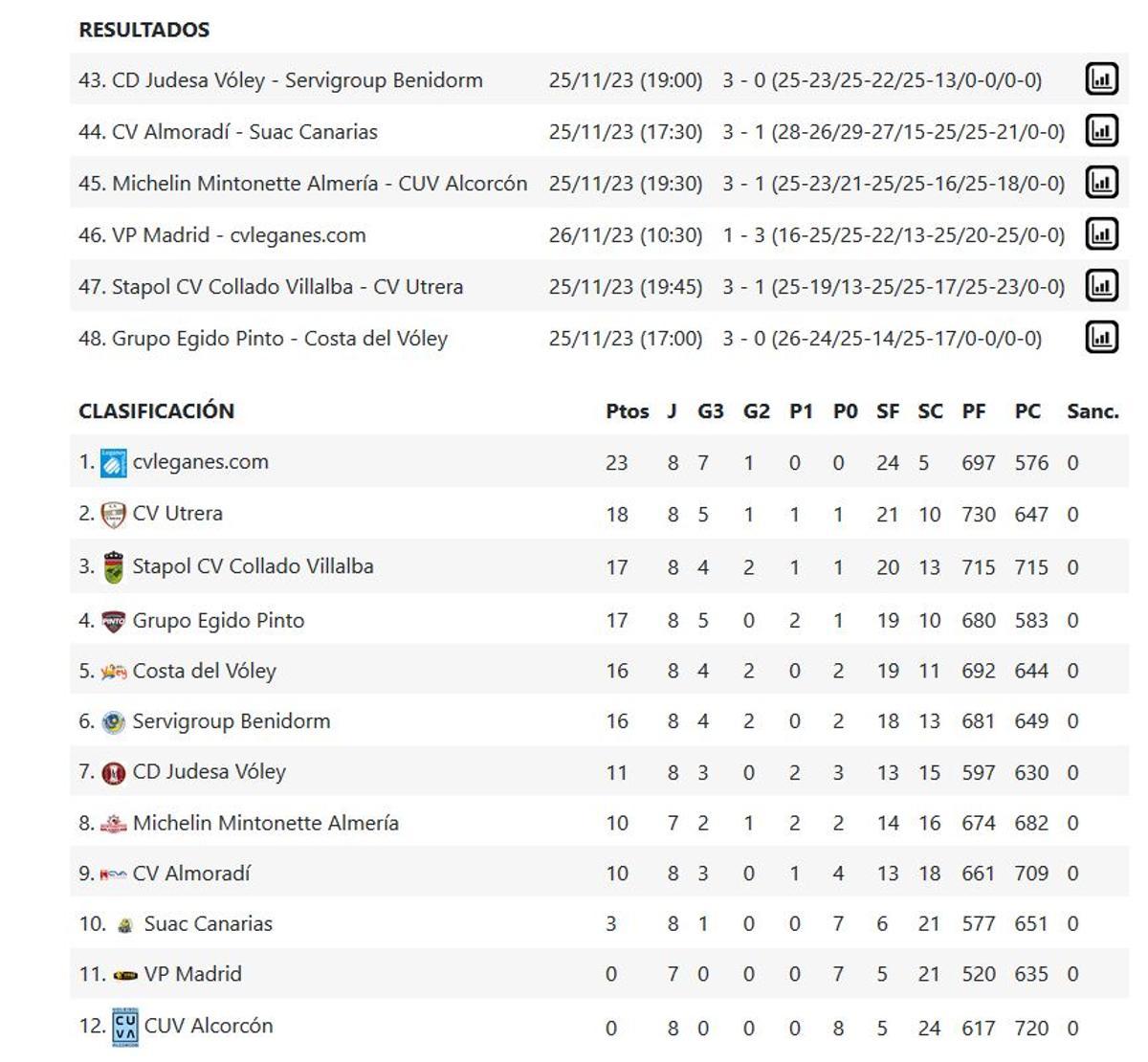 Resultados y clasificación del Grupo B de la Superliga 2 Masculina.