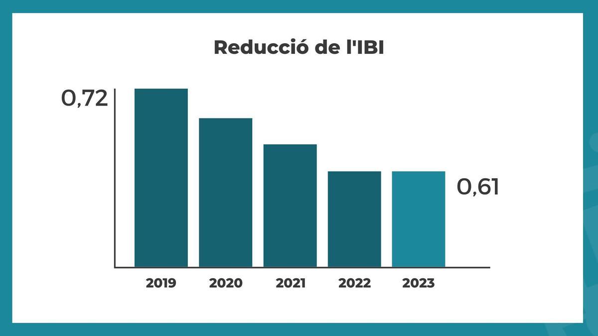 Los ondenses seguirán pagando un 15% menos en este gravamen que en 2019, pasando el tipo impositivo del 0,72 al 0,61.