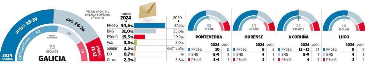 Resultado de la encuesta de Gesop para Prensa Ibérica Galicia