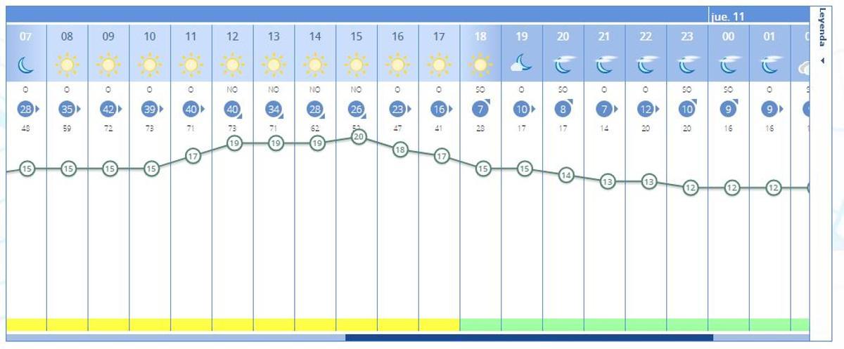 El tiempo en València ciudad para mañana, 10 de febrero, según la previsión de la Aemet.