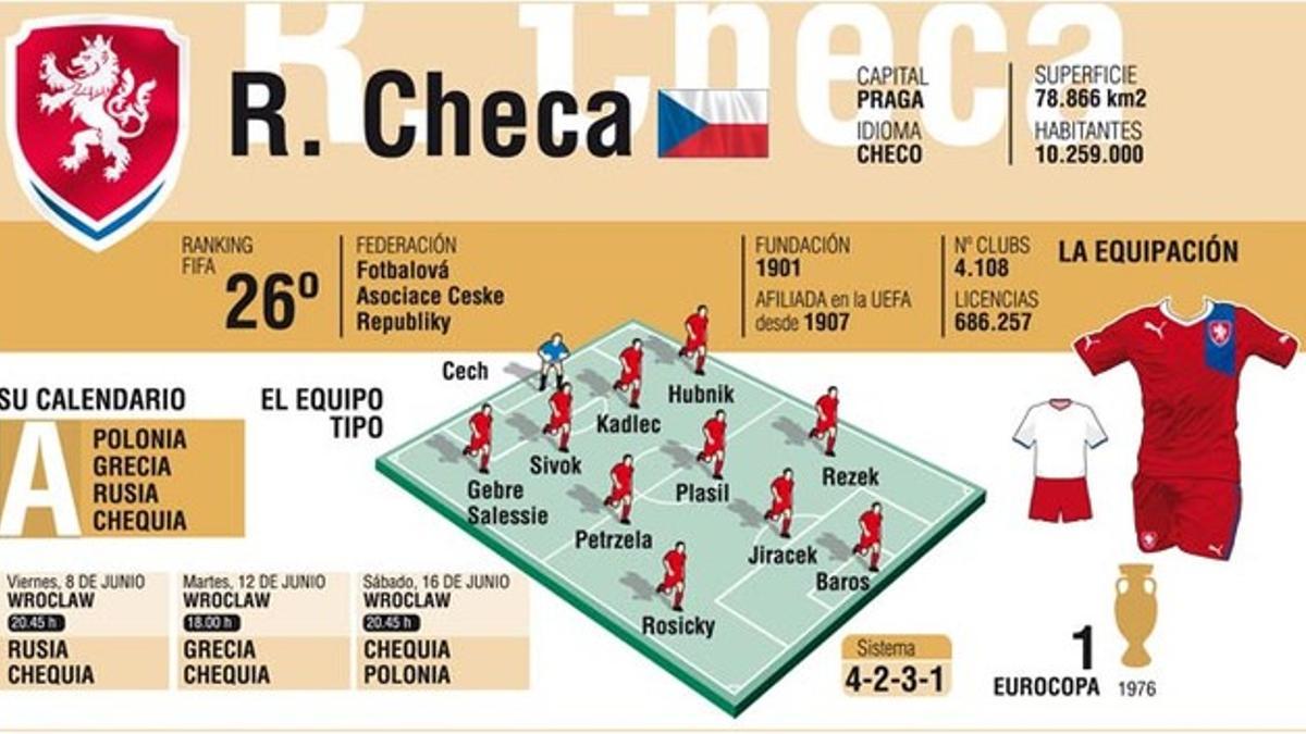 La República Checa buscará, como mínimo, superar los cuartos de final