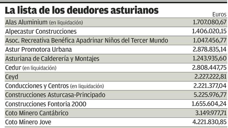 Casi medio centenar de empresas asturianas, en la lista de grandes morosos de Hacienda