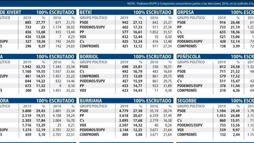 ¿De qué color político es tu municipio?