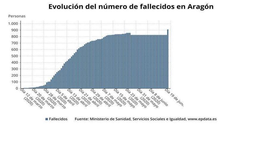 Aragón suma 25 nuevos casos de la COVID-19, 19 de ellos en la provincia de Huesca