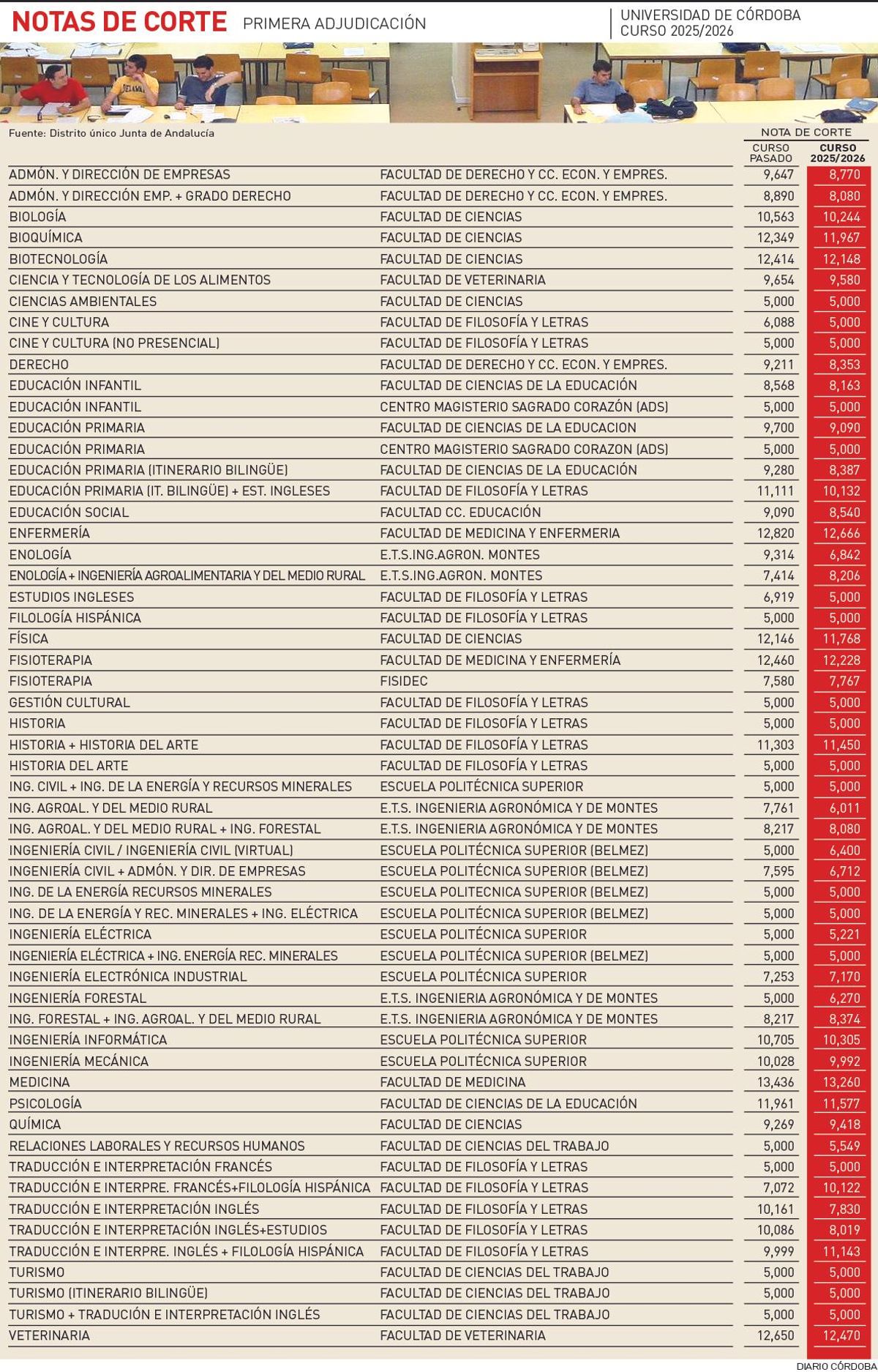 Notas de corte 2025-26