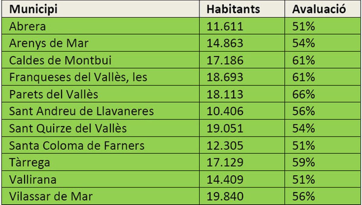 Els cinc municipis amb els millors indicadors entre 10.000 i 20.000 habitants. (Taula 2)