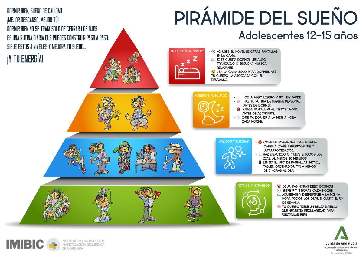 La pirámide cordobesa del sueño, realizada por el Imibic.