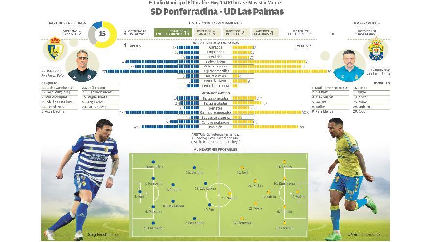 Ficha técnica SD Ponferradina - UD Las Palmas