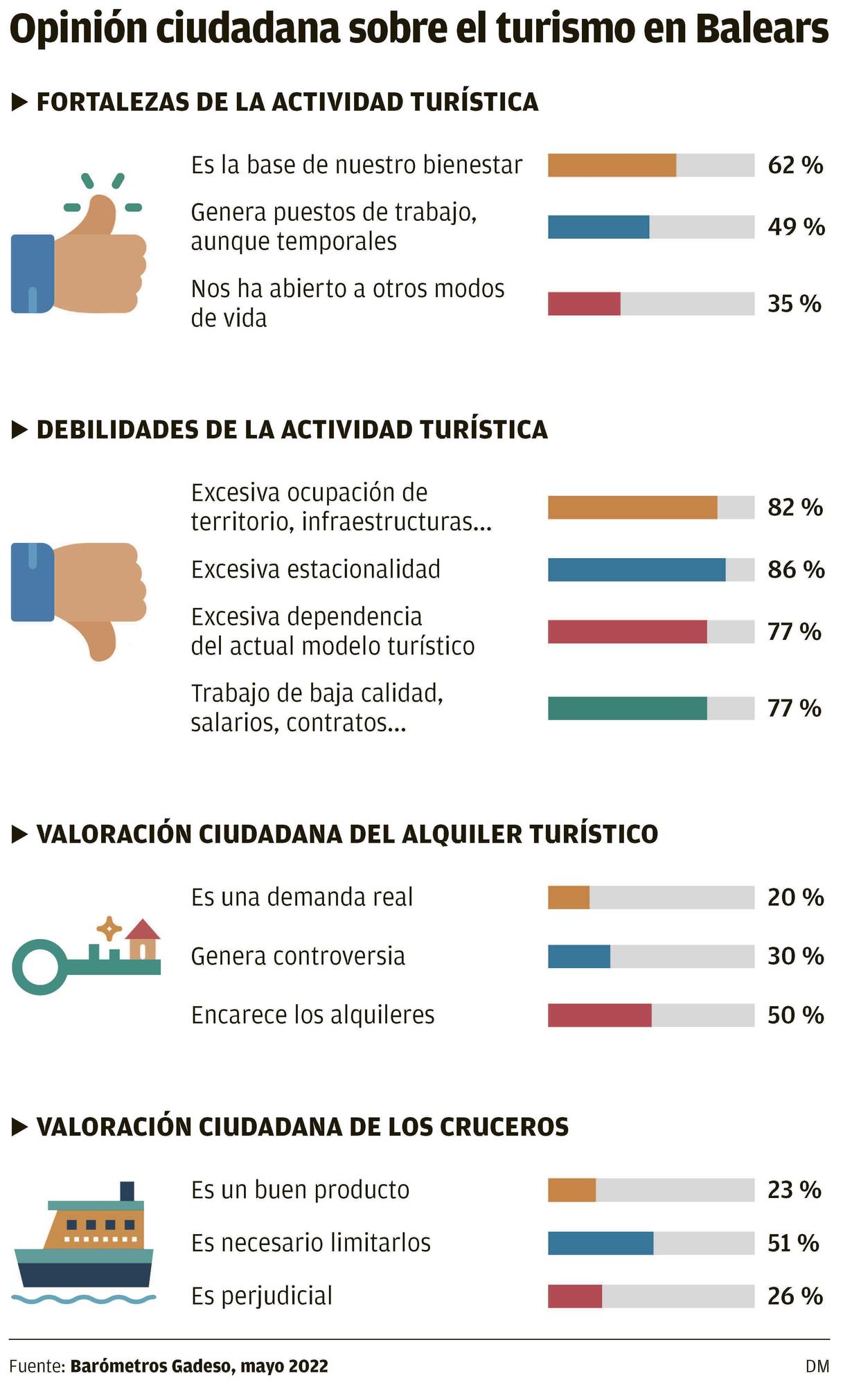 Opinión ciudadana sobre el turiso en Baleares