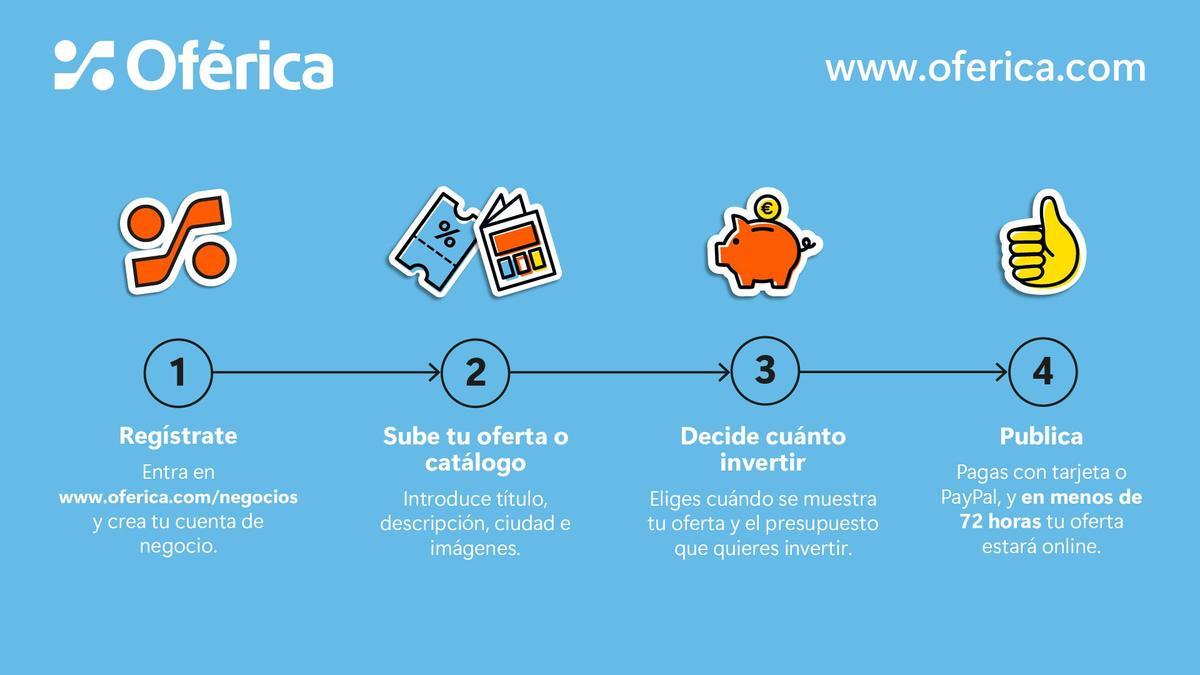 Oférica permite a los negocios registrarse, subir sus ofertas o catálogos, decidir su inversión y publicar sus promociones en menos de 72 horas.