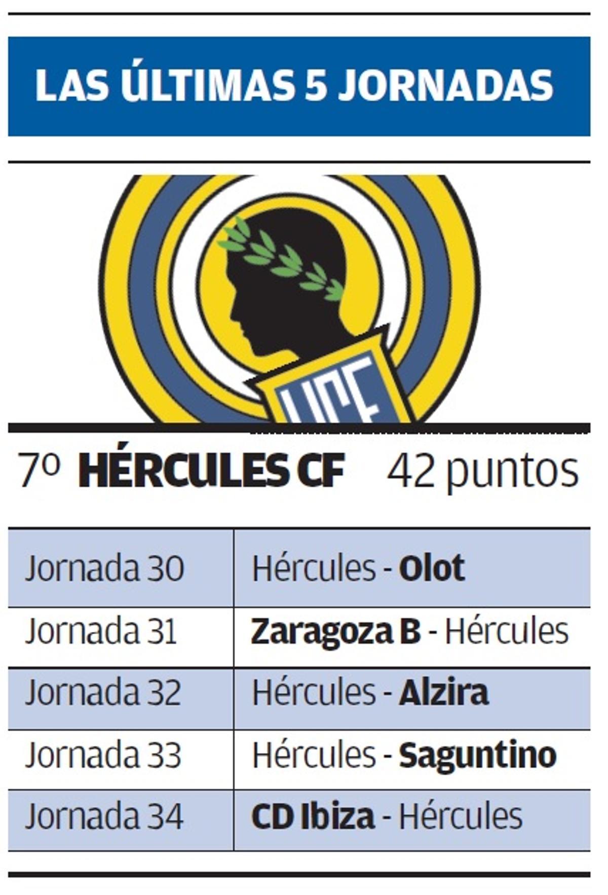 Calendario del Hércules en las últimas cinco fechas del campeonato.