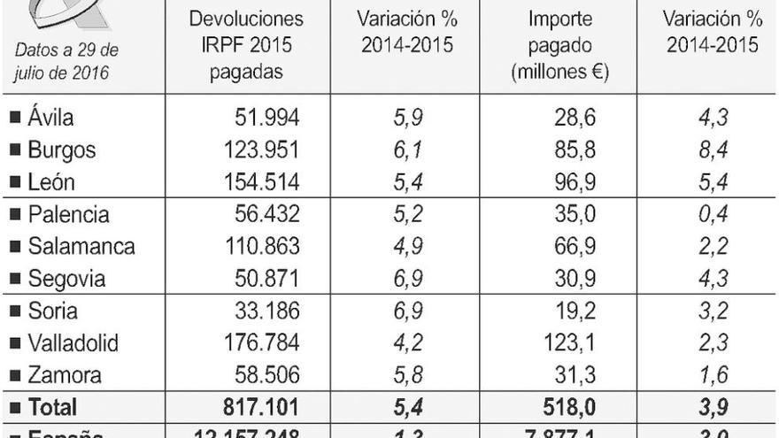 Hacienda ya ha saldado las cuentas del IRPF con 58.506 zamoranos