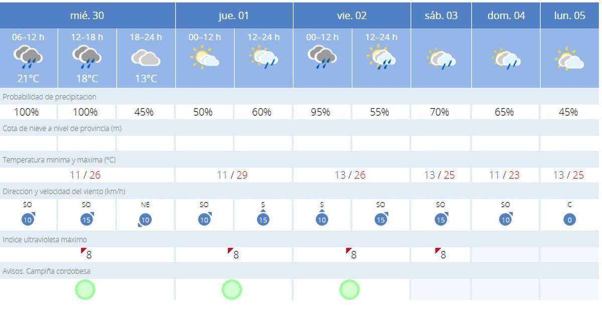El tiempo en Córdoba este miércoles.