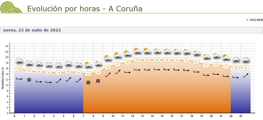 Previsión del tiempo en A Coruña este jueves 23 de junio, por horas, en la web de Meteogalicia.