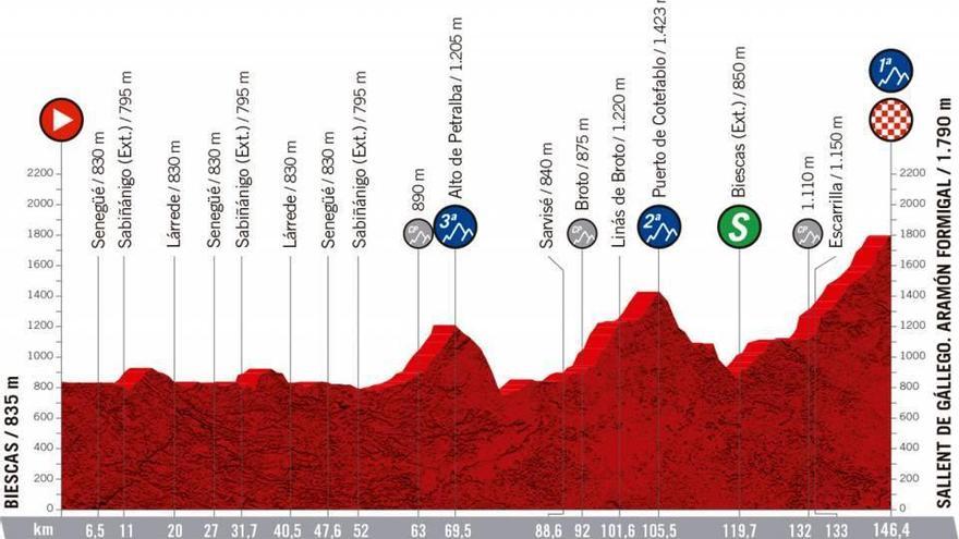 Perfil de la etapa de hoy de la Vuelta a España 2020: Biescas - Sallent de Gállego, Aramón Formigal.