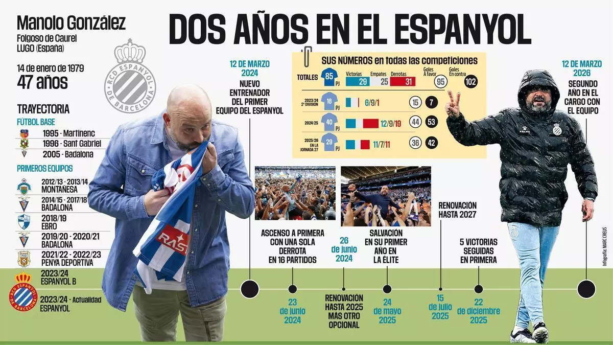 Manolo González, el hombre que le cambió la cara al Espanyol: "Lo que mejor le define es el trabajo y la humildad"