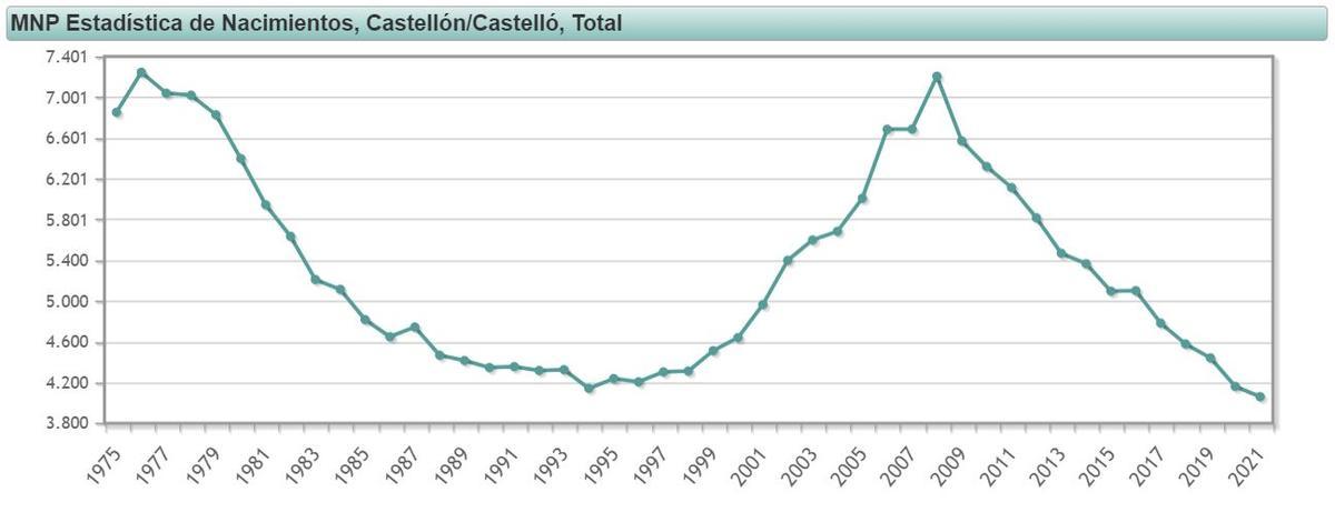 Evolución de los nacimientos en la provincia de Castellón
