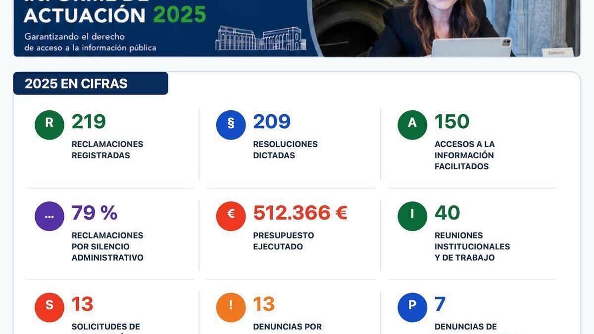 Las cifras del Comisionado en una infografía.