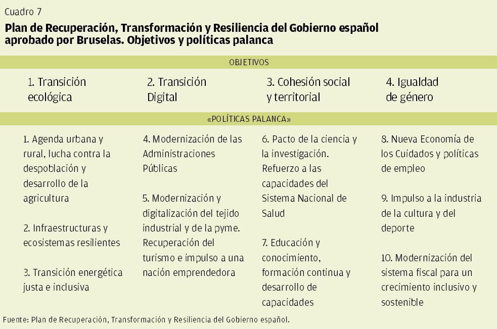 CUADRO 7 | Plan de Recuperación, Transformación y Resiliencia del Gobierno español aprobado por Bruselas. Objetivos y políticas palanca.