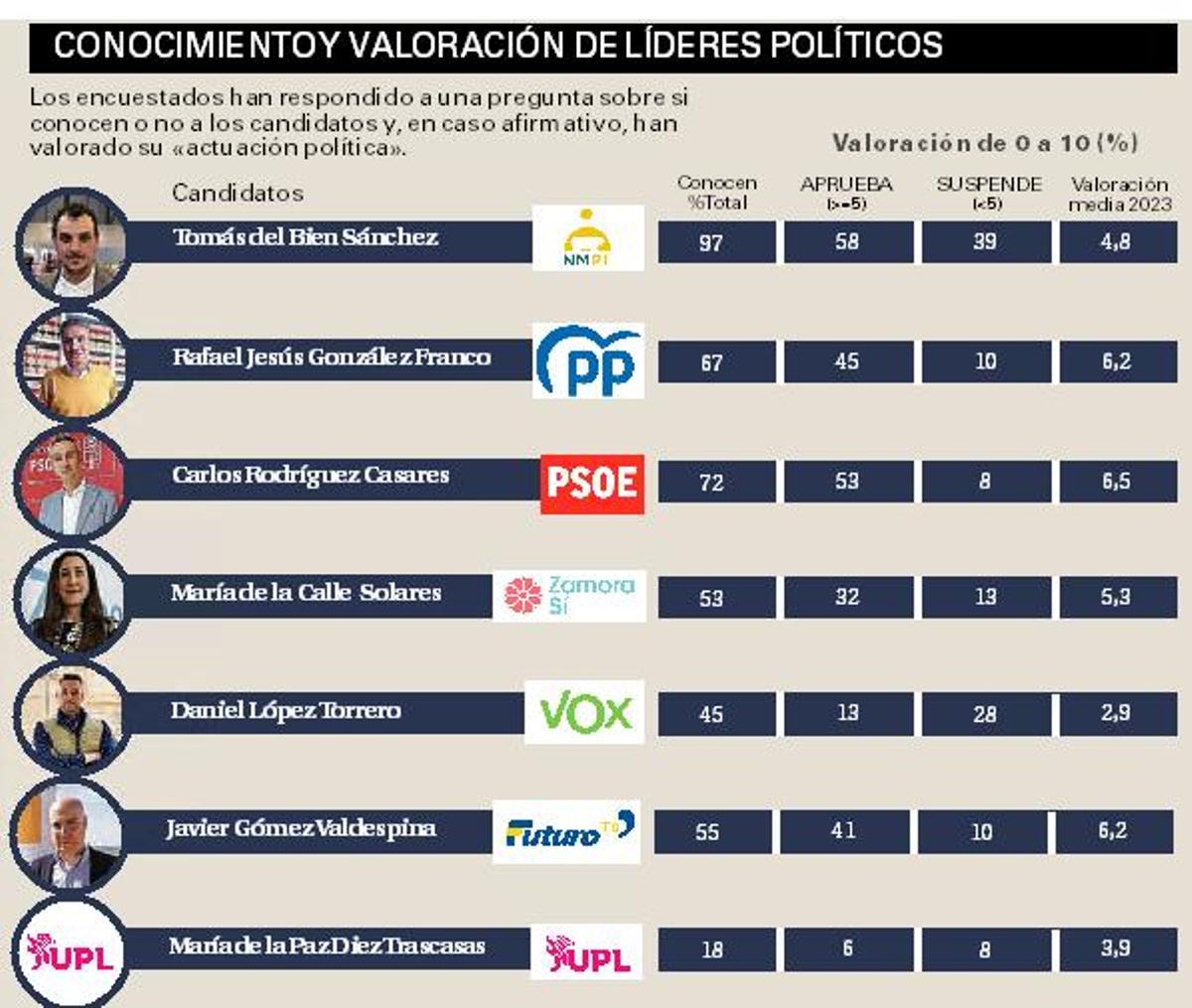 Cuadro con las valoraciones de los candidatos a la Alcaldía de Toro