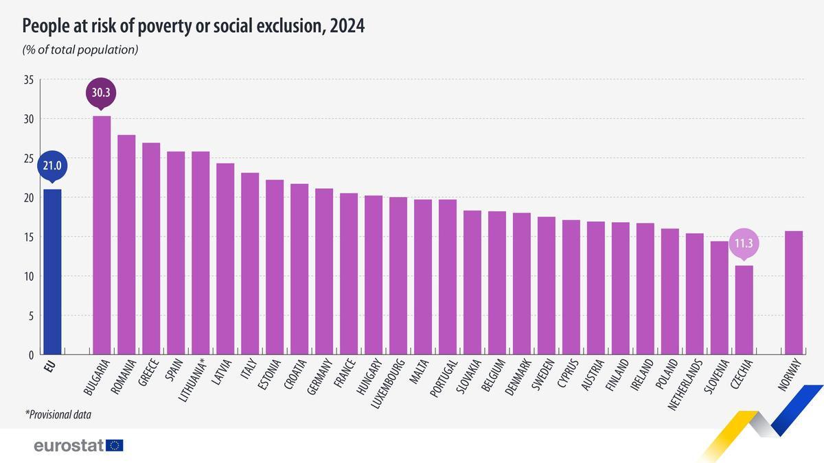 Gráfico riesgo de pobreza Unión Europea