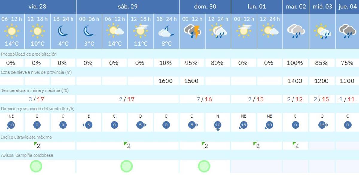 El tiempo en Córdoba