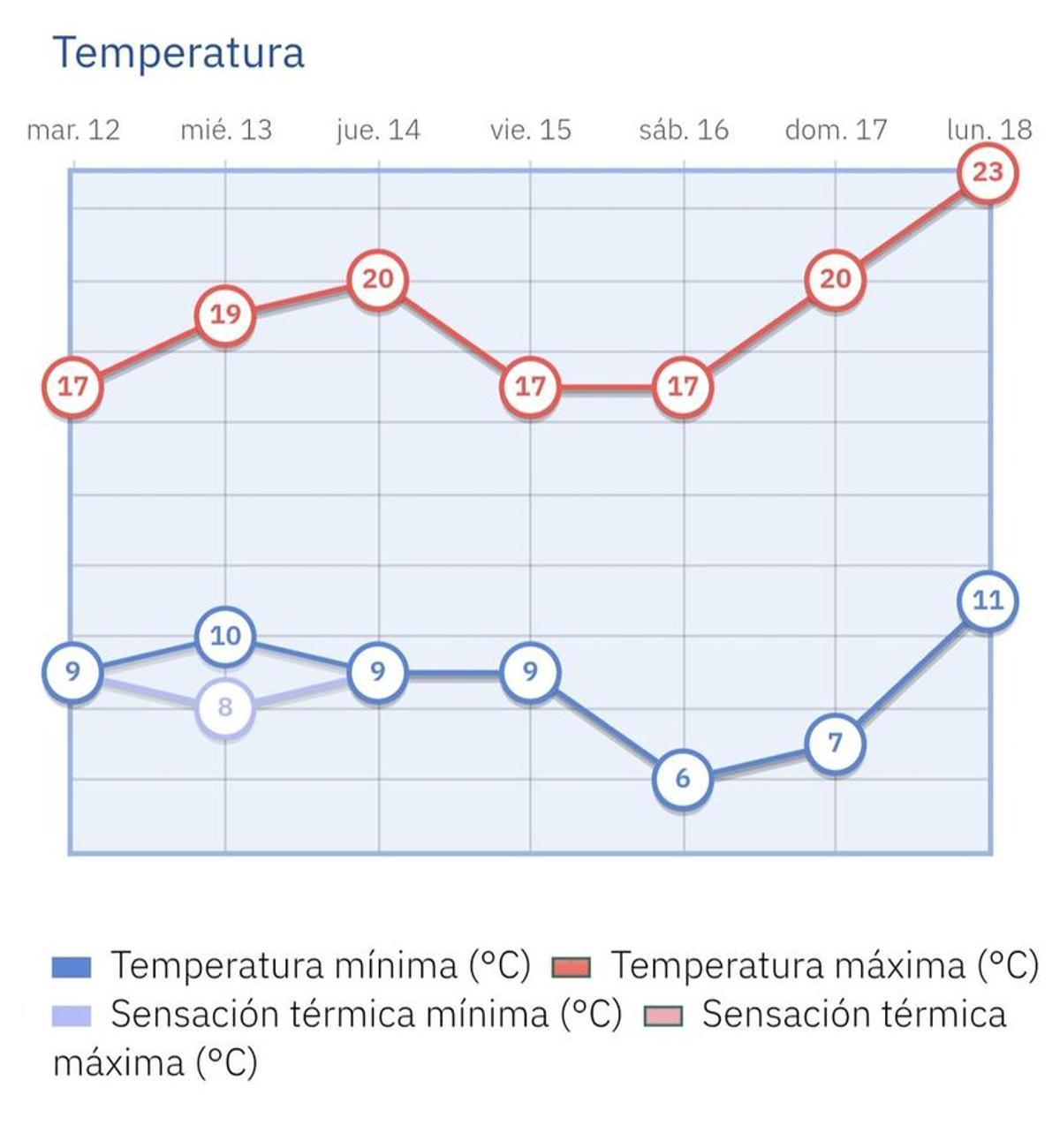 Subida de temperaturas en la capital a final de semana.