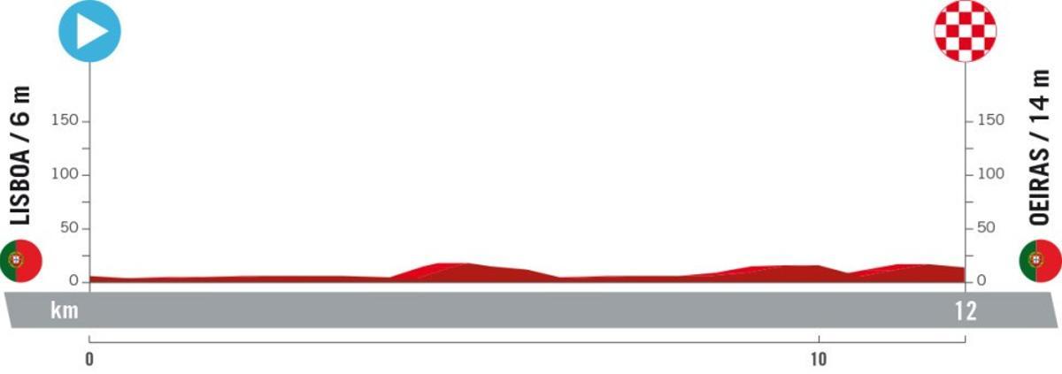 Perfil de la etapa 1 de la Vuelta a España 2024.