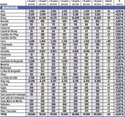 Evolució del padró al Berguedà
