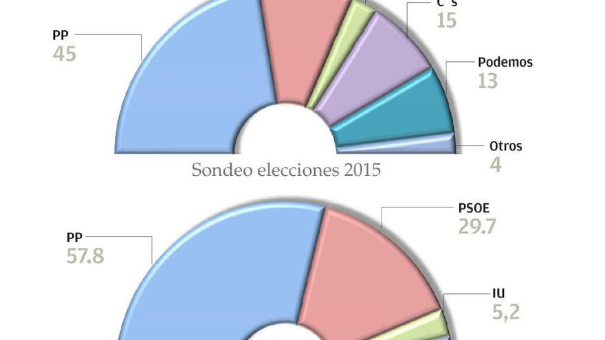 El bipartidismo aguanta en Zamora el embate de las formaciones emergentes