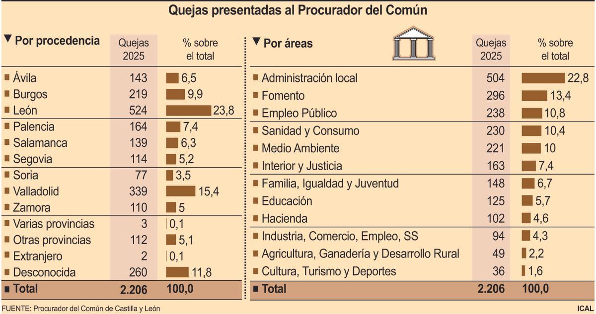 Datos del Procurador del Común