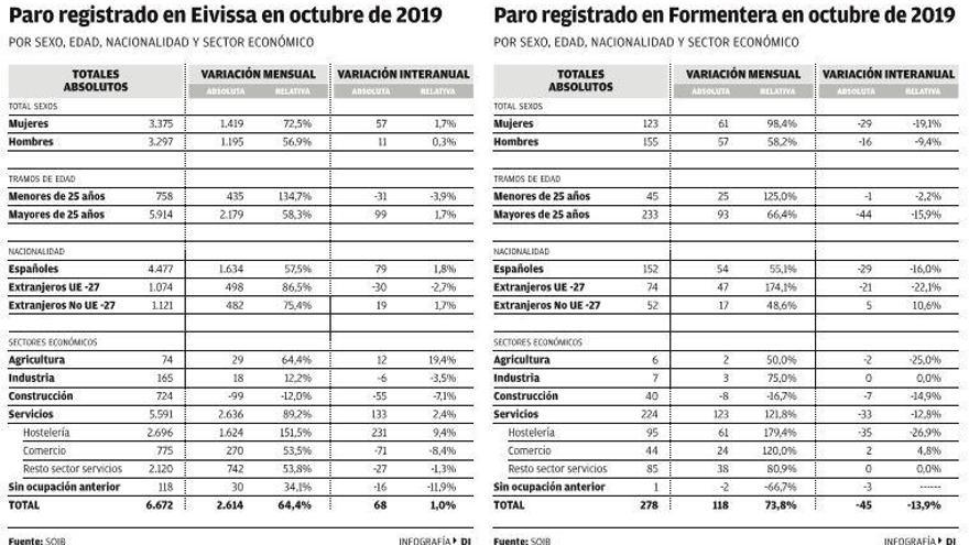 El paro aumenta un 1% en Ibiza en octubre respecto a 2018 y se sitúa en 6.672 desempleados