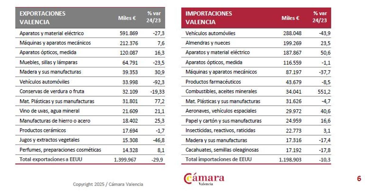 Ranking de productos exportados en la provincia de Valencia. 2024