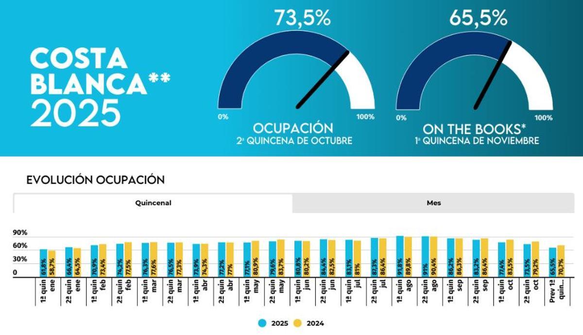 Ocupación hotelera de octubre y previsiones noviembre.
